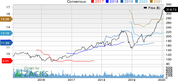 Apple Inc. Price and Consensus