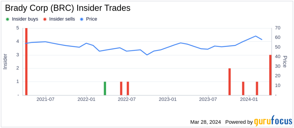 Director Elizabeth Bruno Sells 5,000 Shares of Brady Corp (BRC)