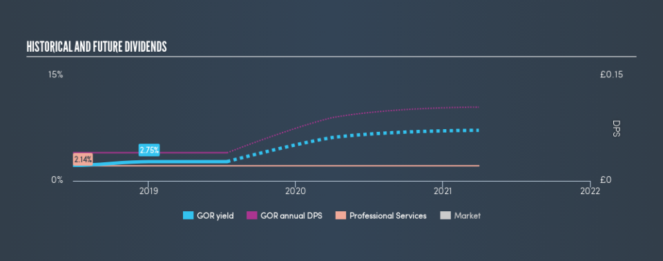 AIM:GOR Historical Dividend Yield, July 15th 2019