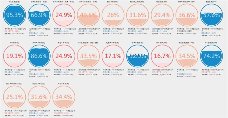 鋒面猛灌！曾文水庫單日大進補超過1.4公分…水利署親揭「全台水庫真實進帳」