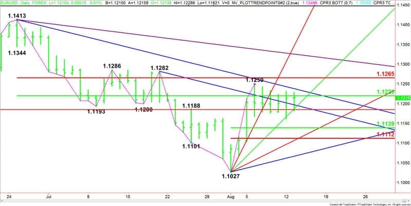 EURUSD giornaliera