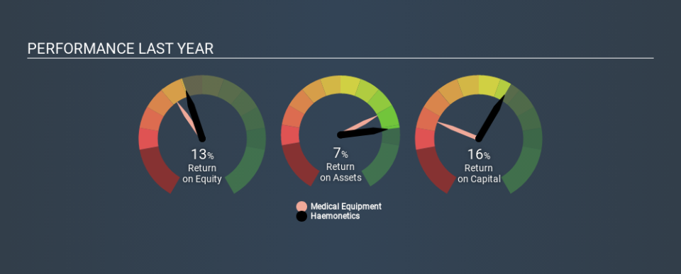 NYSE:HAE Past Revenue and Net Income May 11th 2020