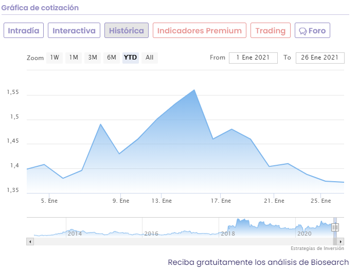 Análisis cotización Biosearch