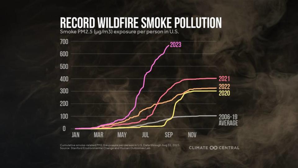 U.S. residents have been exposed to wildfire smoke more than any other year since 2006.