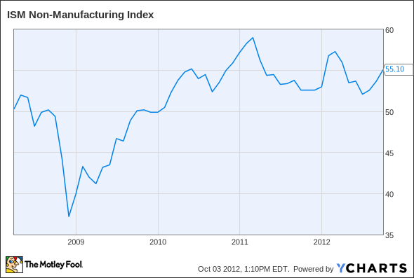 ISM Non-Manufacturing Index Chart