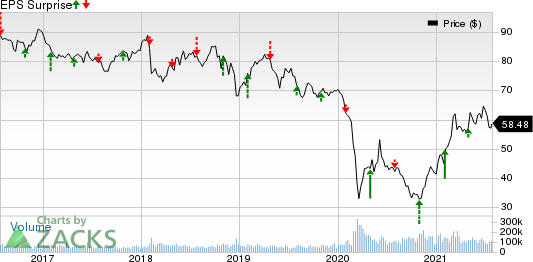 Exxon Mobil Corporation Price and EPS Surprise