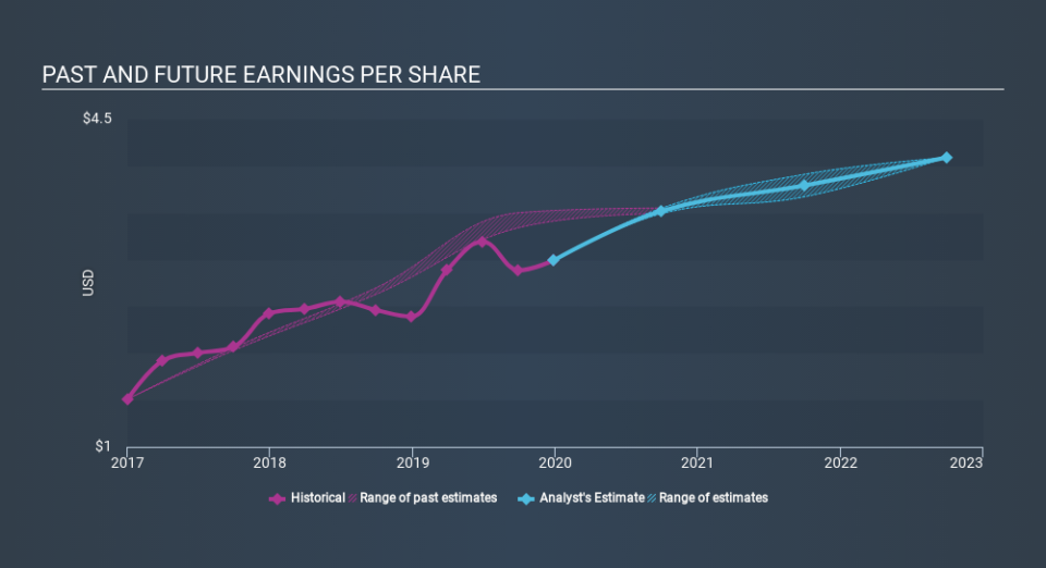 NasdaqGS:TTEK Past and Future Earnings, March 16th 2020