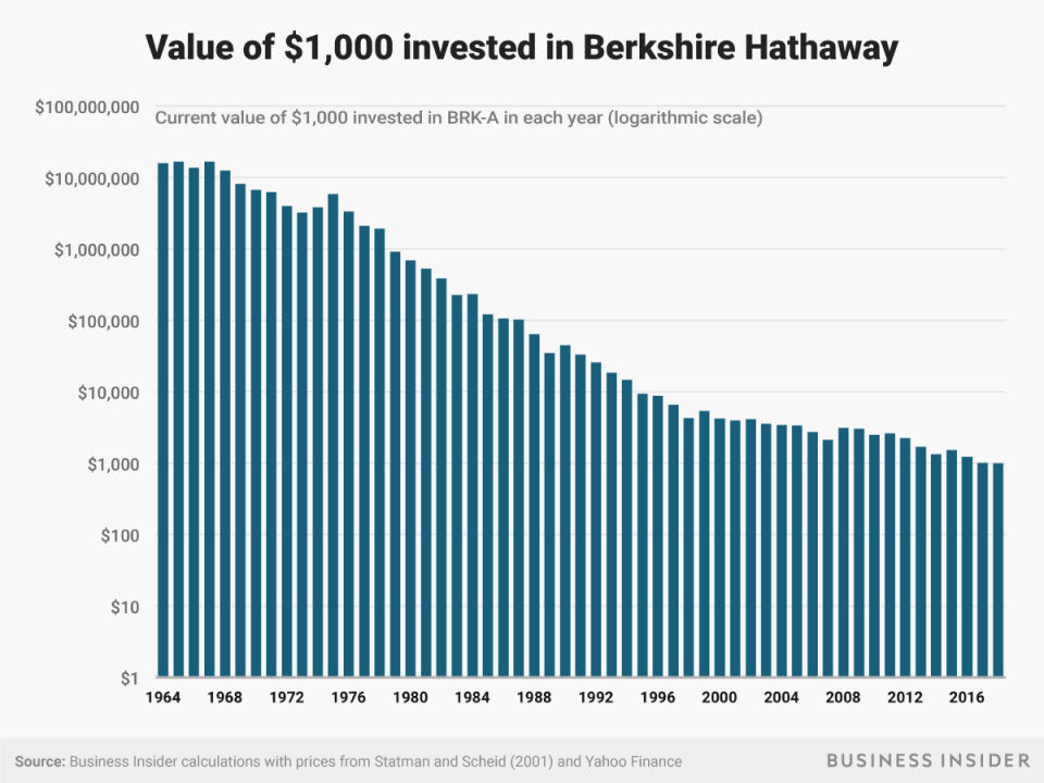 log buffett investment