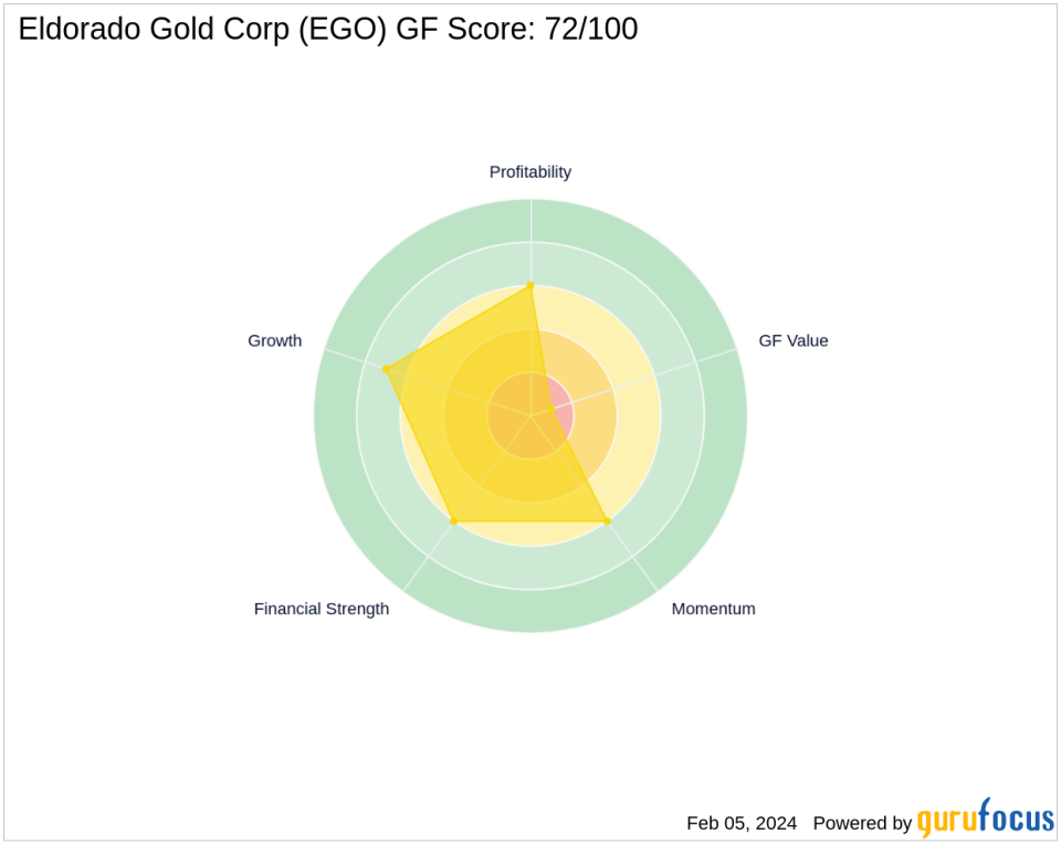 Donald Smith & Co. Bolsters Position in Eldorado Gold Corp