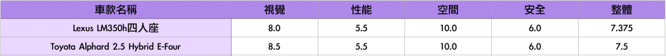 2023 MPV車型試駕評分回顧