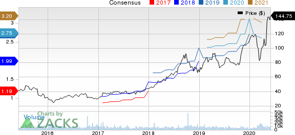 Fortinet, Inc. Price and Consensus