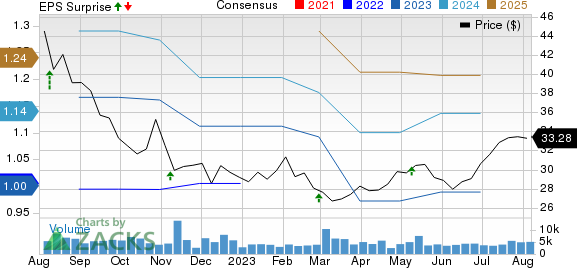 Grocery Outlet Holding Corp. Price, Consensus and EPS Surprise