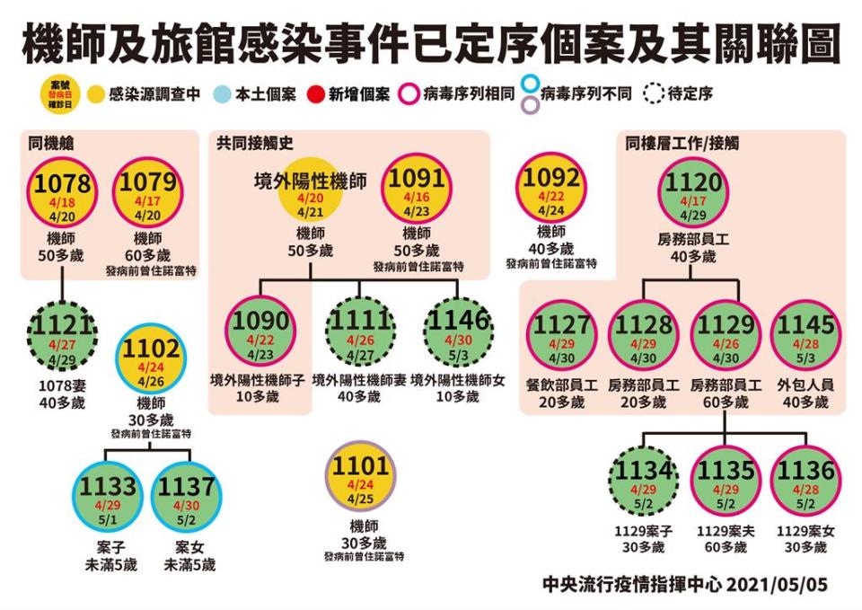 華航諾富特16人染英國變異株！「傳染力強」專家提醒3件事：防社區感染