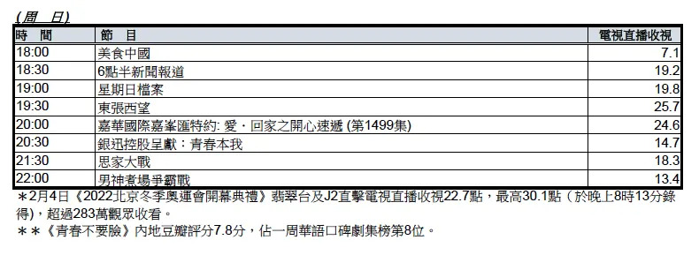 收視報告︳加《青春不要臉》、《IT狗》內地豆瓣網評分 TVB咩玩法？