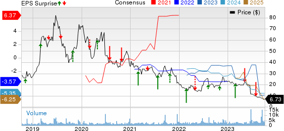 uniQure N.V. Price, Consensus and EPS Surprise