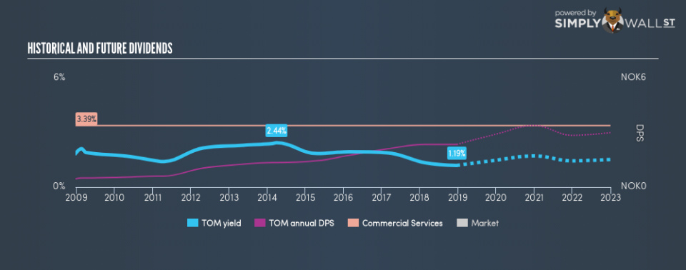 OB:TOM Historical Dividend Yield December 21st 18
