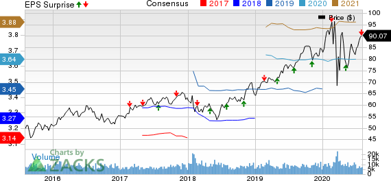 Eversource Energy Price, Consensus and EPS Surprise