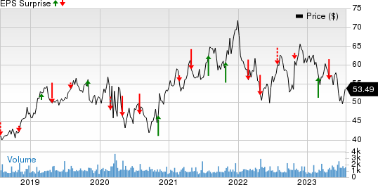 California Water Service Group Price and EPS Surprise