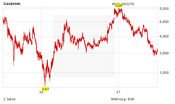 Gazprom: Jetzt herrscht Klarheit