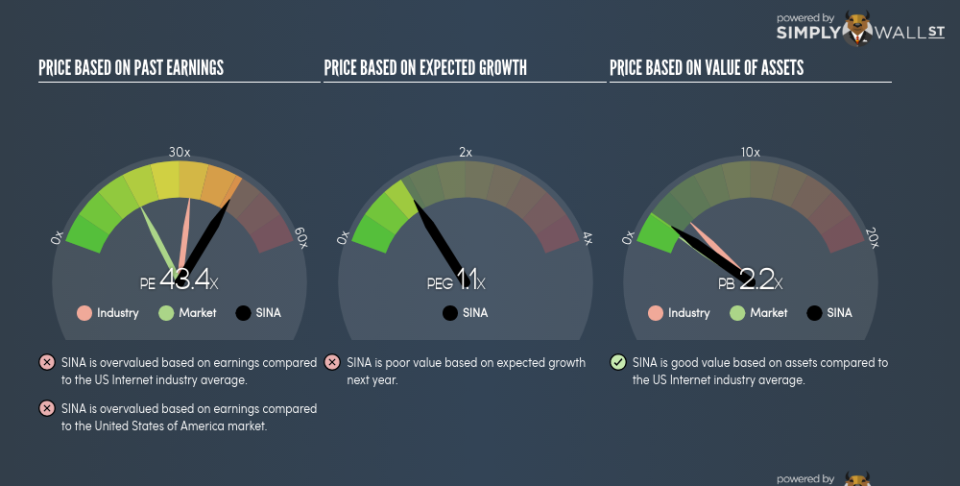 NasdaqGS:SINA PE PEG Gauge June 22nd 18