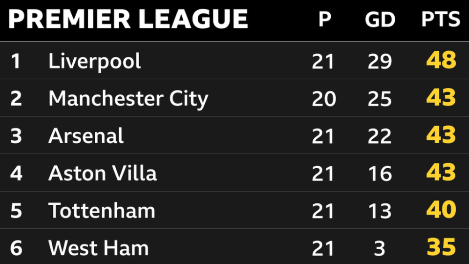 Снимок вершины Премьер-лиги: 1-й «Ливерпуль», 2-й «Манчестер Сити», 3-й «Арсенал», 4-й «Арсенал», 5-й «Тоттенхэм» и 6-й «Вест Хэм».