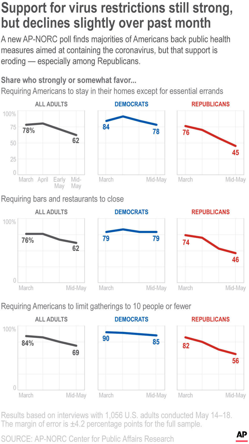 A new AP-NORC poll finds majorities of Americans back public health measures aimed at containing the coronavirus, but that support is eroding — especially among Republicans.