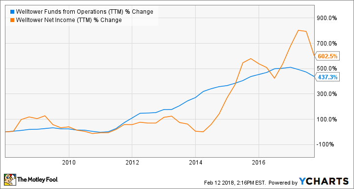 HCN Funds from Operations (TTM) Chart