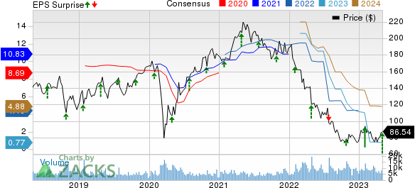 Stanley Black & Decker, Inc. Price, Consensus and EPS Surprise