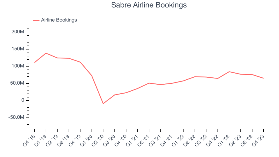 Sabre Airline Bookings