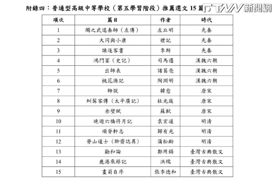 108課綱的高中國文推薦選文僅剩15篇。（圖／教育部官網）