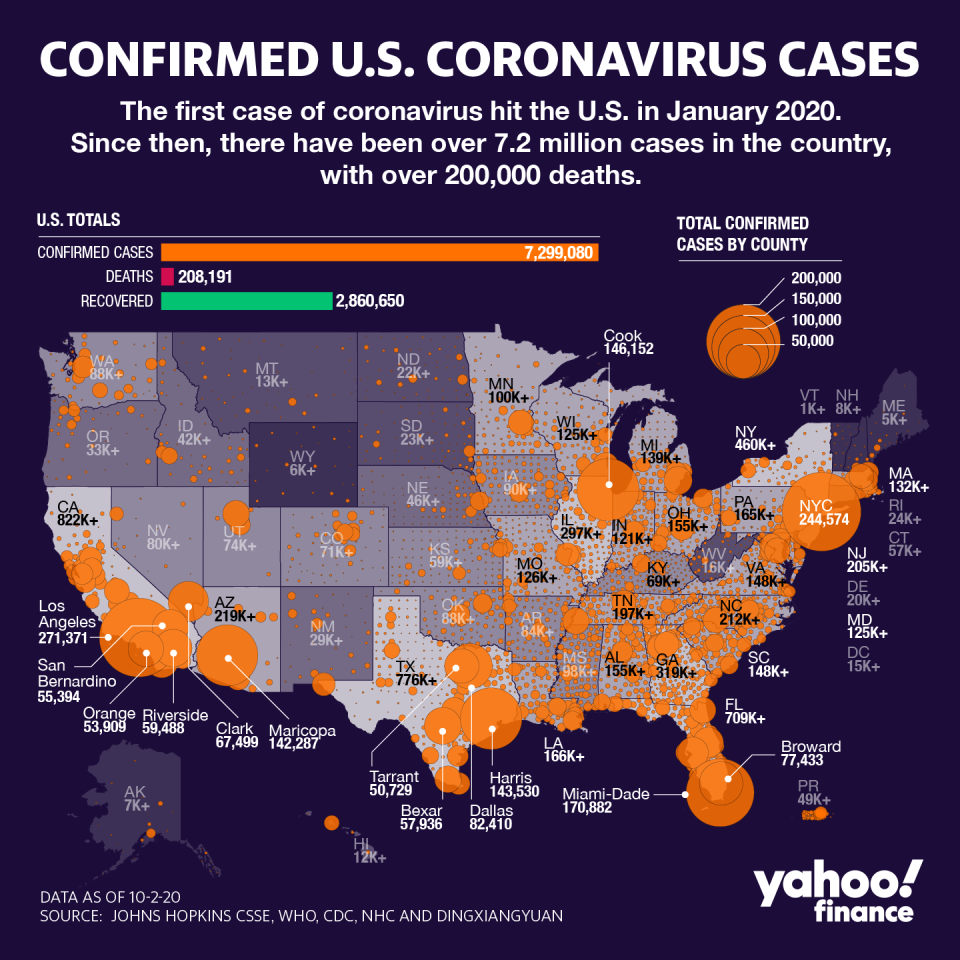 There are over 7.2 million cases in the U.S. (Graphic: David Foster/Yahoo Finance)