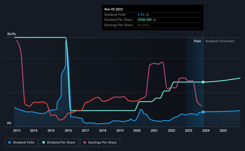 historic-dividend