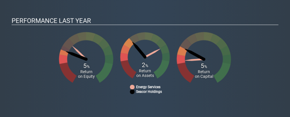 NYSE:CKH Past Revenue and Net Income, February 10th 2020