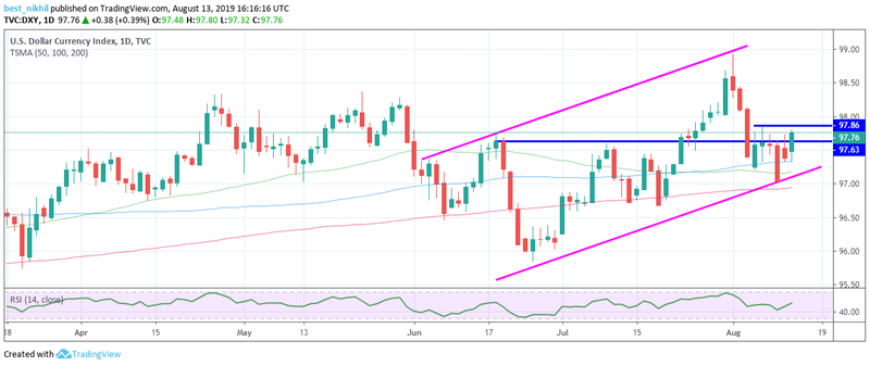 US Dollar Index 1 Day 13 August 2019