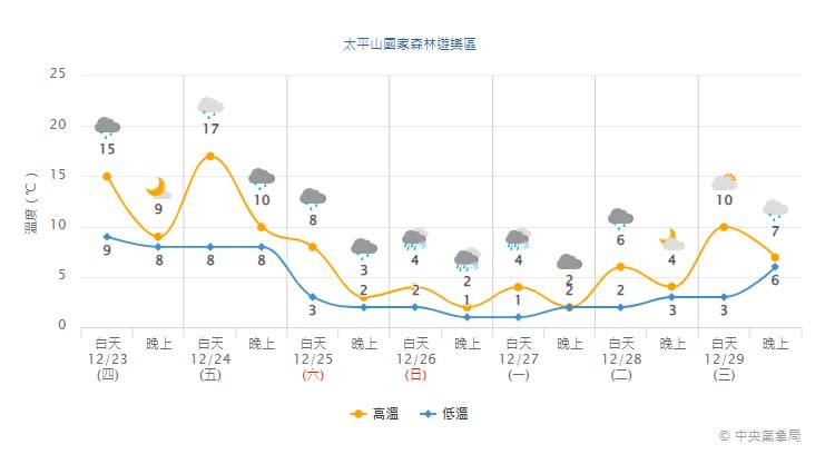 太平山國家森林遊樂區天氣預報。   圖：擷取自中央氣象局網站