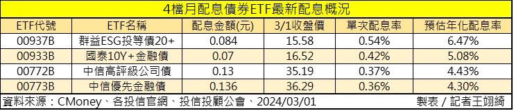 4檔月配息債券ETF最新配息概況。（圖／記者王翊綺製表）