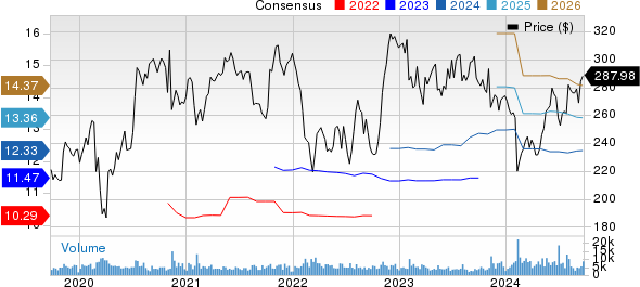 Air Products and Chemicals, Inc. Price and Consensus