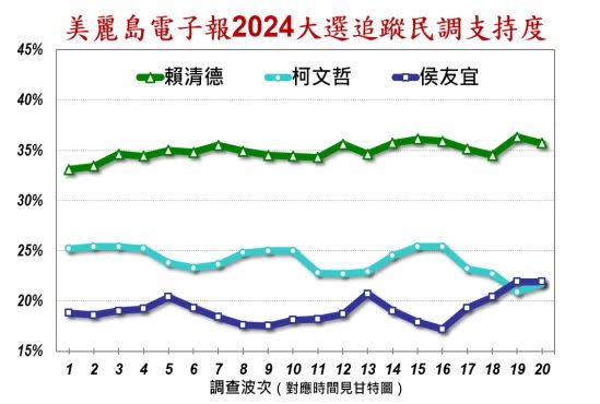 【美麗島電子報】2024年大選追蹤民調第20波三腳督部分（圖／美麗島電子報提供）