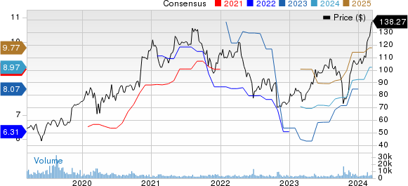 DaVita Inc. Price and Consensus