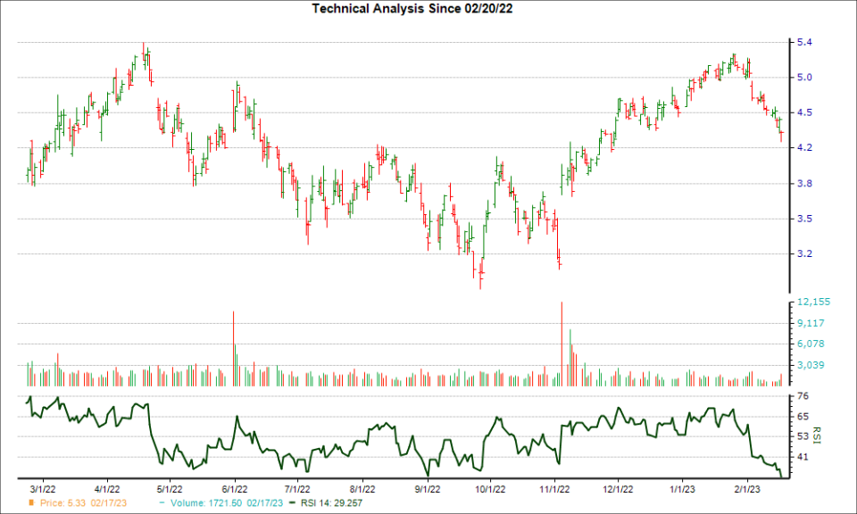 3-month RSI Chart for AUY