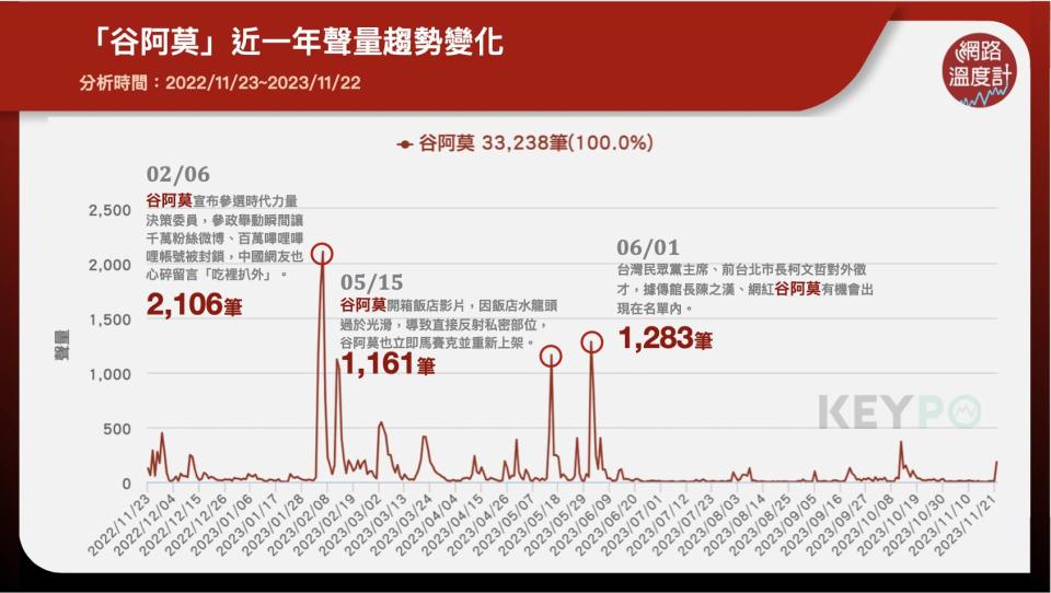 「谷阿莫」近一年聲量趨勢變化