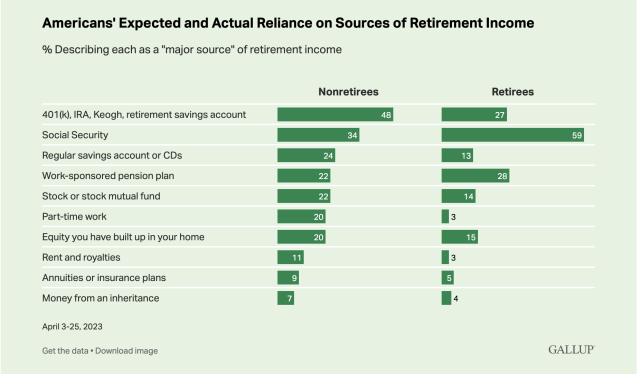 U.S. Retirees' Experience Differs From Nonretirees' Outlook