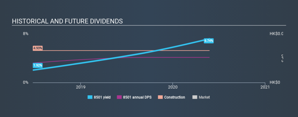 SEHK:8501 Historical Dividend Yield May 26th 2020