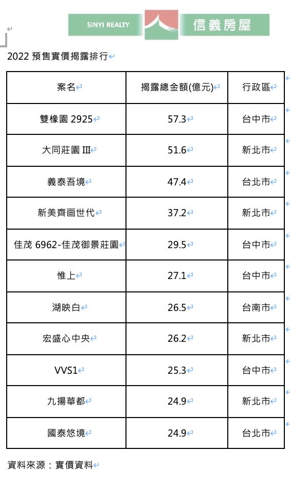 全台首季前十大熱銷售預售案出爐！台中雙橡園居冠