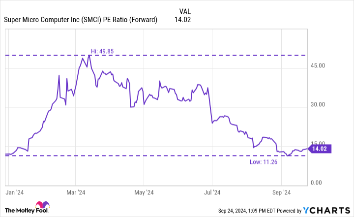 SMCI PE Ratio (Forward) Chart