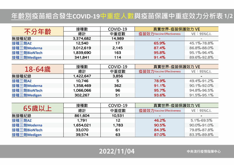 年齡疫苗組合分析表(中重症)。   圖：中央流行疫情指揮中心/提供