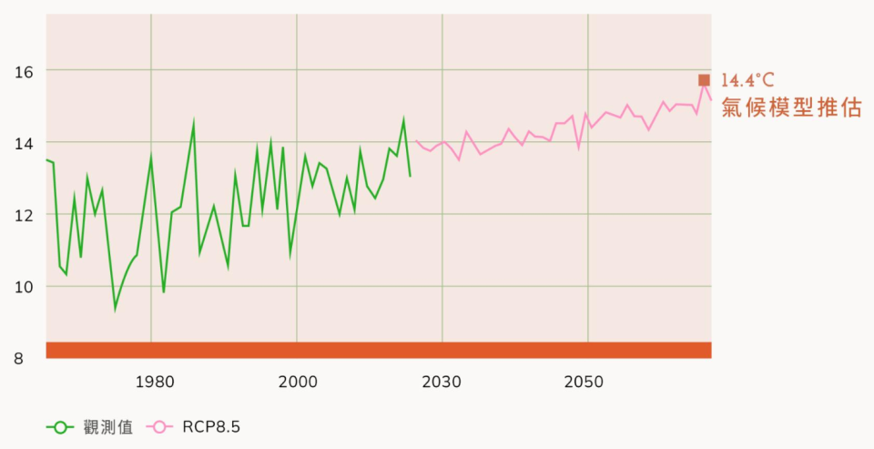 氣候模型推估阿里山11月平均溫度上升趨勢，至2050年可能升溫至攝氏14.4度。