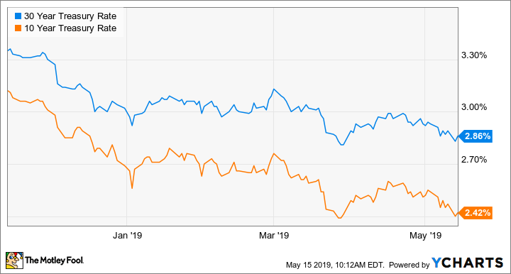 30 Year Treasury Rate Chart