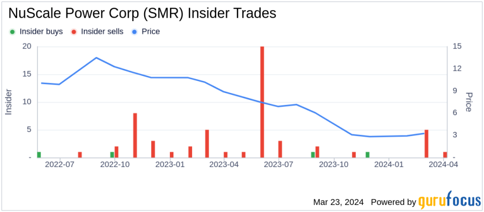 NuScale Power Corp CEO John Hopkins Sells 59,768 Shares