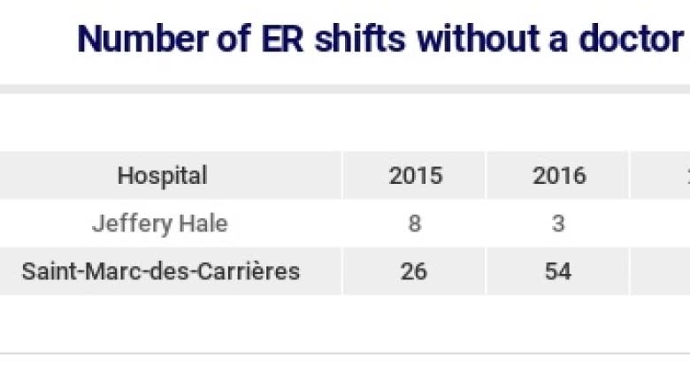 Emergency rooms in Quebec City increasingly going unstaffed by doctors